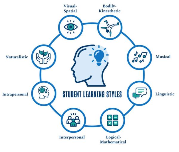 The Effect of the Teacher’s Learning Style on Students