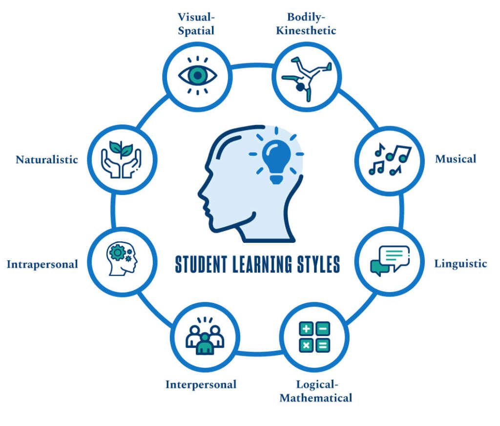 Learning Style Definition By Authors 2018